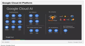 云端AI競賽 五大巨頭（亞馬遜、微軟、谷歌、IBM、Gartner視角）的布局與戰略差異